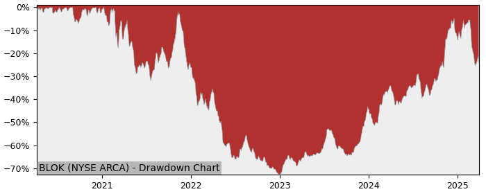 Drawdown / Underwater Chart for Amplify Transformational Data Shari.. (BLOK)